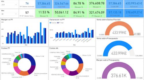 Power BI Dashboard 5